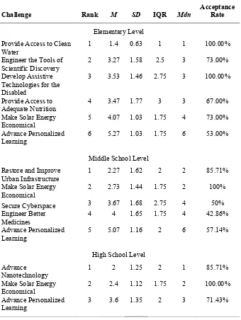 Table 3 Round 3 Results: Ranks and Acceptance Rates of Retained Challenges for Elementary, Middle, and High School Levels