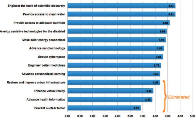 Figure 1. and engineering curriculum. Round 2 mean rankings of challenges: importance to K–12 technology  