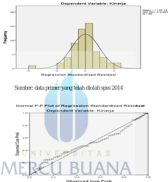 Gambar 4.1 uji normalitas data – Histogram dan Normal P-P Plot 