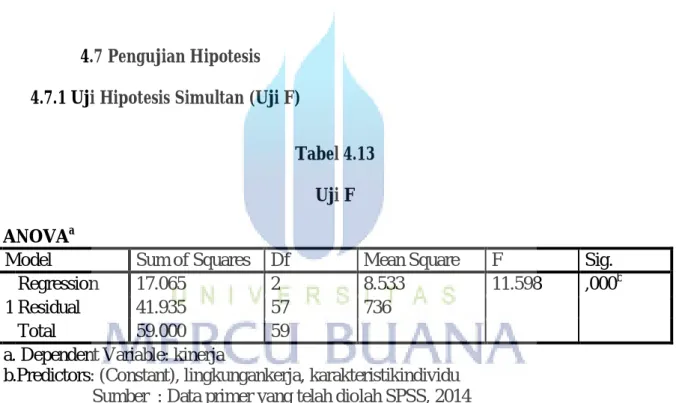 Tabel 4.13  Uji F  ANOVA a