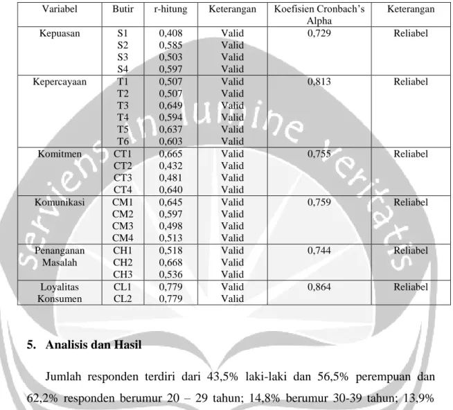 Tabel Hasil Uji Validitas dan Reliabilitas 
