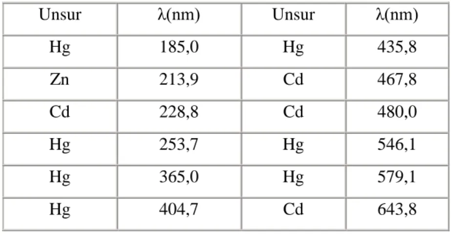 Tabel 2. Data λmaks terseleksi dari Holmium dan Didimium 