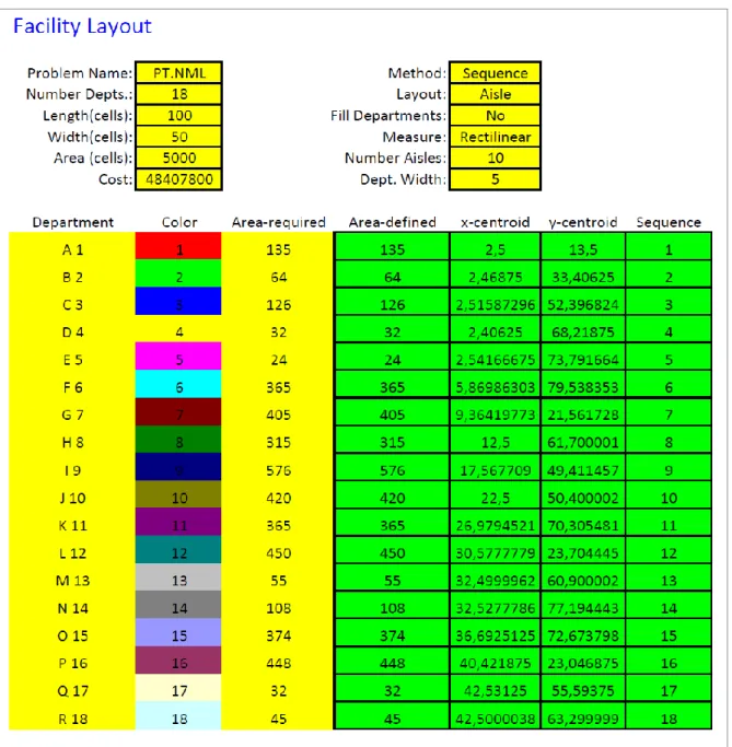 Gambar 5. Output Analisis Layout Awal  Sumber  : Pengolahan data CRAFT Excel Add-Ins 