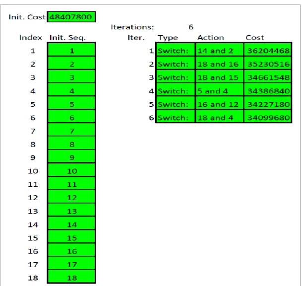 Gambar 6. Pertukaran Fasilitas Produksi Analisis Craft  Sumber : Pengolahan data CRAFT Excel Add-Ins 