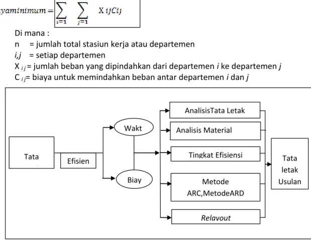 Gambar 1.  Rerangka Pemikiran  3.  Metode Penelitian  