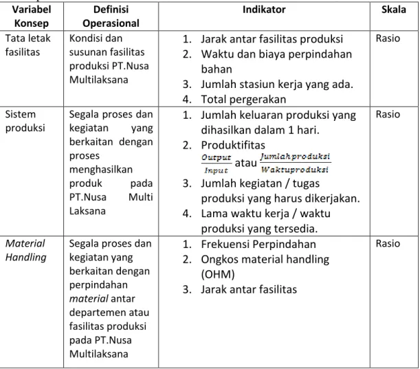 Tabel 2. Operasionalisasi Variabel  Variabel  Konsep  Definisi  Operasional  Indikator  Skala   Tata letak  fasilitas  Kondisi dan  susunan fasilitas  produksi PT.Nusa  Multilaksana 