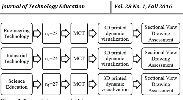 Figure 1. Research design methodology. 