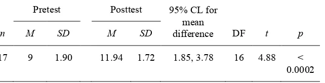 Table 4 Paired t-test Result from Knowledge Test Scores 
