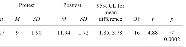 Table 4 Paired t-test Result from Knowledge Test Scores 
