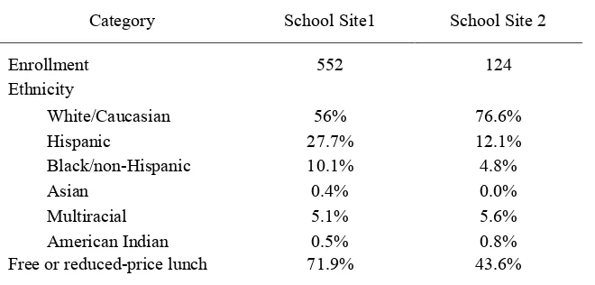 Table 1 Demographics of School Sites 1 and 2 