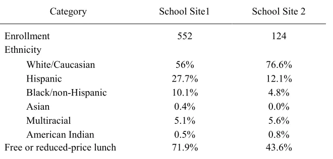 Table 1 Demographics of School Sites 1 and 2 
