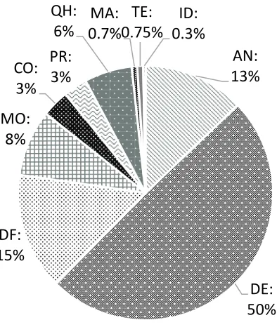 Figure 1. Result of total group mean percentages per code in Cohort 2. 