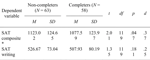 Table 5 Results of Independent Samples t-test Examining Differences in SAT Scores for 