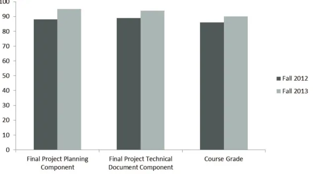 Figure 2 summarizes the results of analyses related to research question 