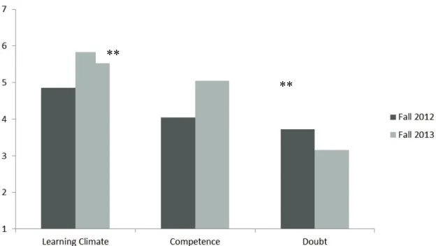 Figure 3. Differences in learning climate, competence, and doubt between the fall 2012 and fall 2013 semesters
