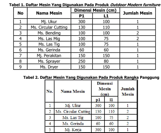 Tabel 1. Daftar Mesin Yang Digunakan Pada Produk Outdoor Modern furniture  No  Nama Mesin  Dimensi Mesin (cm) 