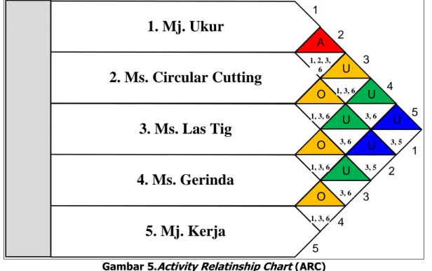 Gambar 5.Activity Relatinship Chart (ARC) 