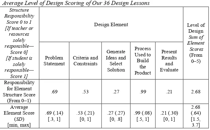 Table 2 Average Level of Design Scoring of Our 36 Design Lessons 
