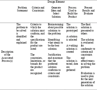 Table 1 Essential Elements of the Design Process Used in Instruction and the Associated 