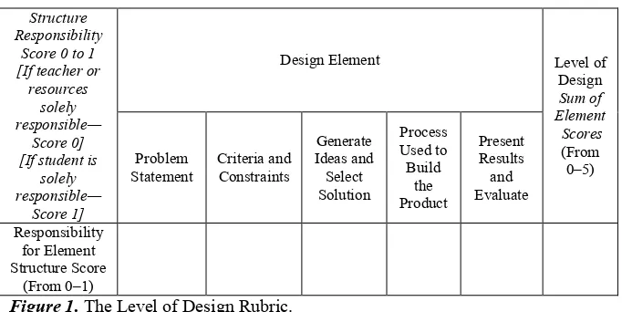 Figure 1. The Level of Design Rubric. 