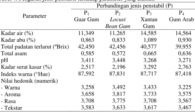 Tabel 4. Pengaruh jenis penstabil terhadap parameter yang diamati 