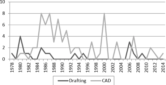 Figure 4. CAD and drafting special interest sessions with trend lines.  