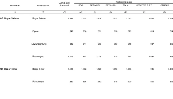 Tabel 4.29JUMLAH DAN CAKUPAN IMUNISASI BAYI MENURUT PUSKESMAS 