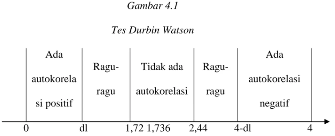 Gambar 4.1  Tes Durbin Watson 