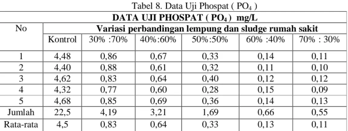 Tabel 8. Data Uji Phospat ( PO 4  )  DATA UJI PHOSPAT ( PO 4  )  mg/L 
