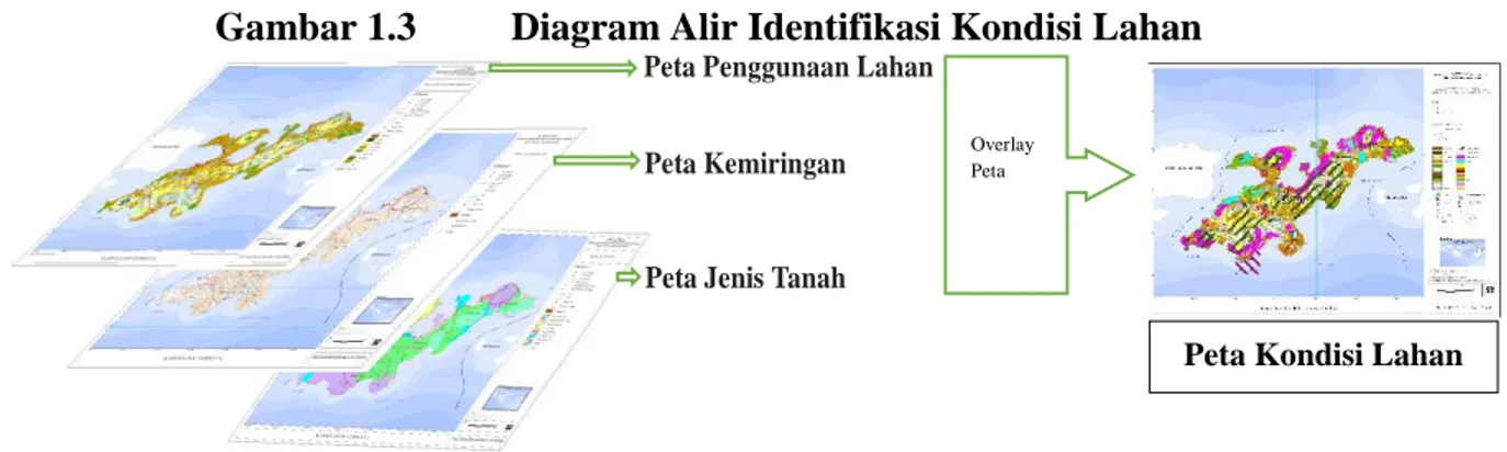 Gambar 1.3  Diagram Alir Identifikasi Kondisi Lahan  Peta Penggunaan Lahan