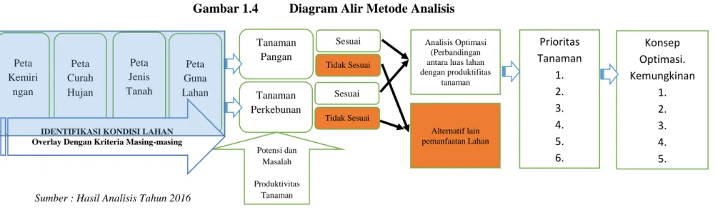 Gambar 1.4  Diagram Alir Metode Analisis  