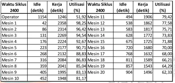 Tabel 1. Ringkasan Peta Pekerja dan Mesin 