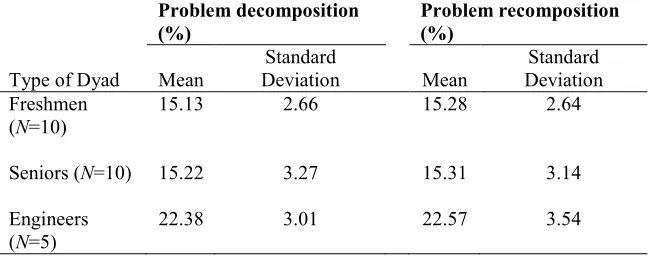 Table 7 Means and Standard Deviations of Problem Decomposition and Problem 