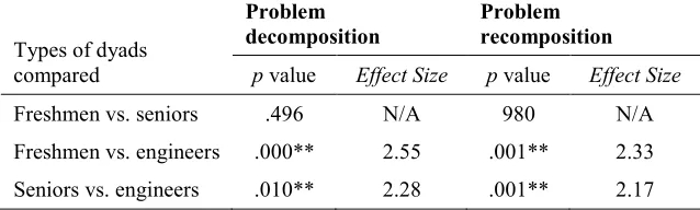 Table 8 Comparisons of Problem Decomposition and Problem Recomposition 