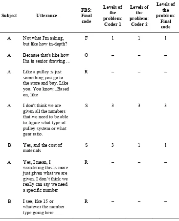 Table 4 Sample of Codes for Levels of the Problem 
