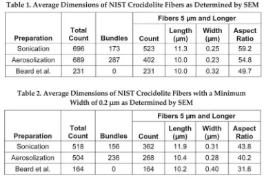 Table 2, which shows the dimensions for fibers, exclu-