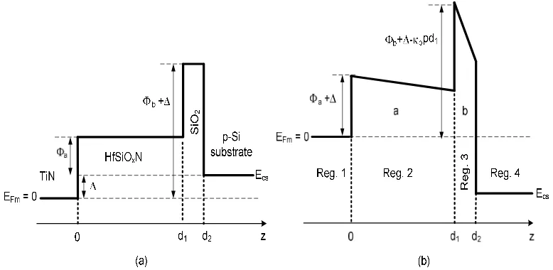Figure 1. A potential profile in the z-direction without bias voltage (a) and under a negative bias 