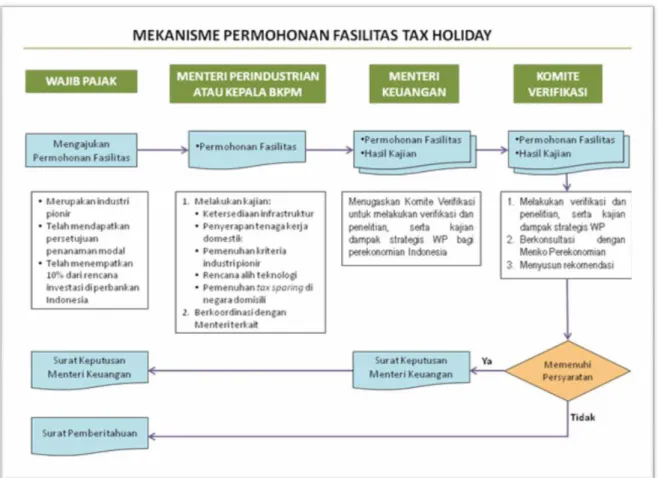 Gambar 2.1 Mekanisme Permohonan Fasilitas Tax Holiday 