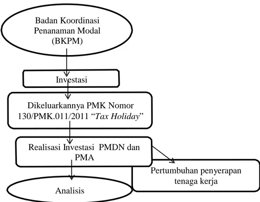 Gambar 2.2 Diagram Kerangka Berpikir 