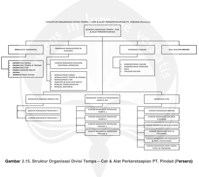 Gambar 2.15. Struktur Organisasi Divisi Tempa – Cor &amp; Alat Perkeretaapian PT. Pindad (Persero) 