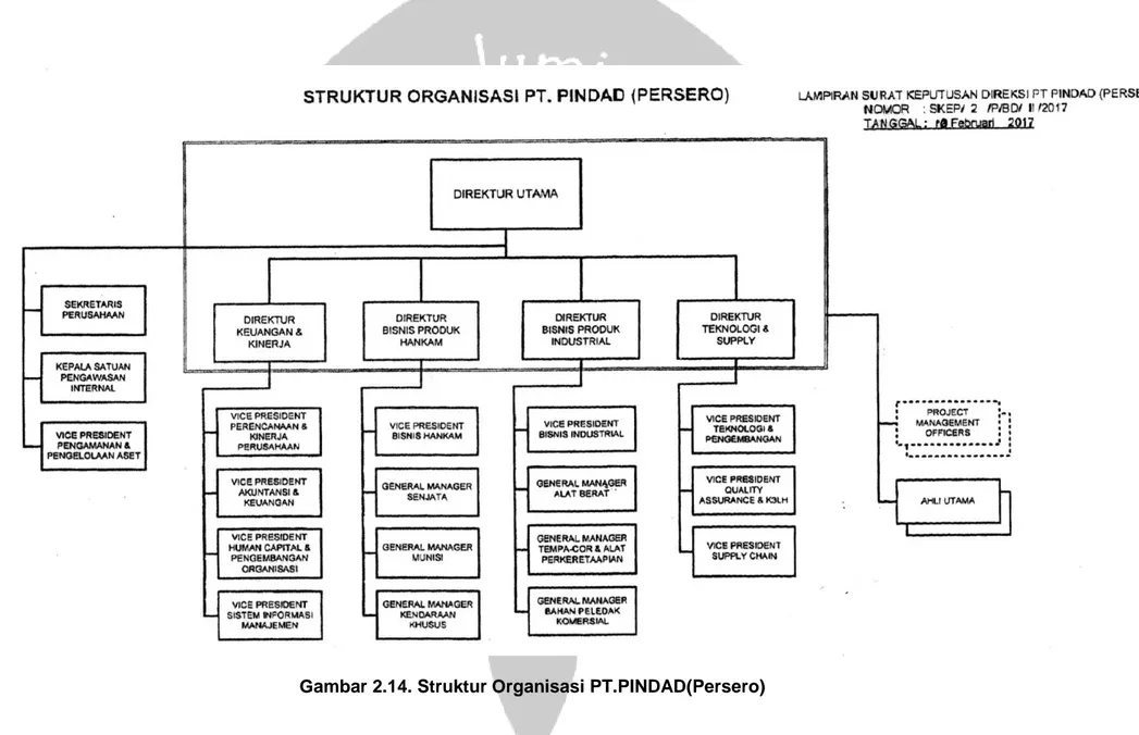 Gambar 2.14. Struktur Organisasi PT.PINDAD(Persero) 