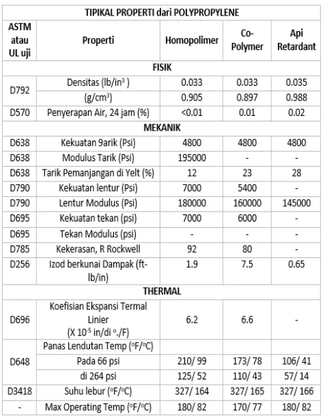 Tabel 1. Sifat fisis, mekanis dan thermal dari polypropylene(Boedeker.com, 2010) 