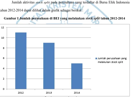 Gambar I Jumlah perusahaan di BEI yang melakukan stock split tahun 2012-2014 