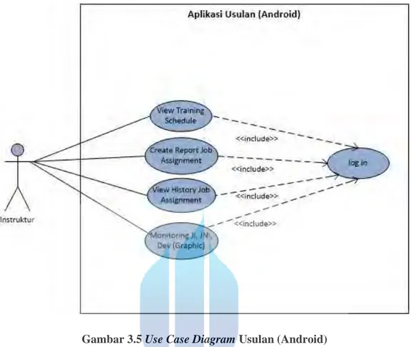 Gambar 3.5 Use Case Diagram Usulan (Android)  3.5.3. Deskripsi Use Case Diagram Sistem Usulan 