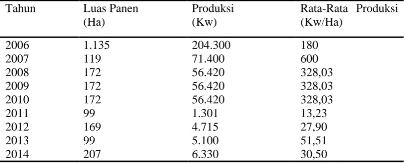 Tabel 1.2: Perkembangan Luas Lahan , Produksi , dan Rata-Rata Produksi Tanaman Wortel di Kecamatan Berastagi Tahun 2006-2014 