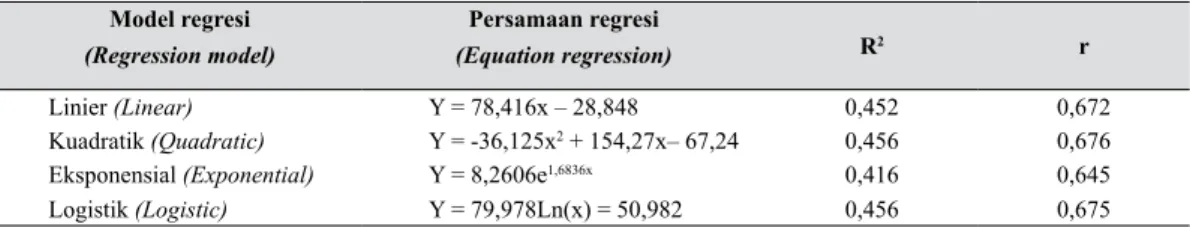 Gambar 2.   Hubungan antara konsentrasi N daun dengan produksi relatif  berdasarkan model  regresi kuadratik (Relationship between concentration of N on leaf and relative  production based on quadratic regression model)