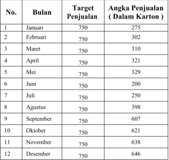 Tabel 1. Data Penjualan Bandrek Januari 2015 sampai dengan Desember 2015 No. Bulan PenjualanTarget Angka Penjualan( Dalam Karton )