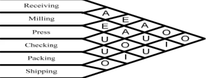 Gambar 2.6 Activity Relationship Chart  Dengan keterangan sebagai berikut: 