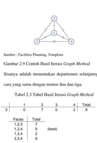 Gambar 2.9 Contoh Hasil Iterasi Graph Method 