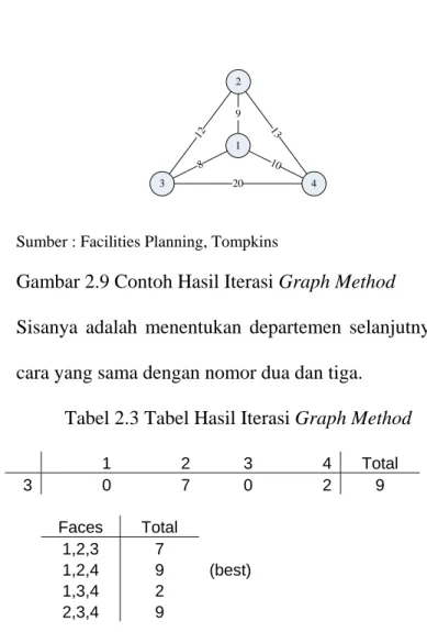 Gambar 2.9 Contoh Hasil Iterasi Graph Method 